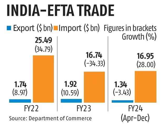 India-EFTA Trade Deal To Bring In $100 Billion Investment In 15 Years ...